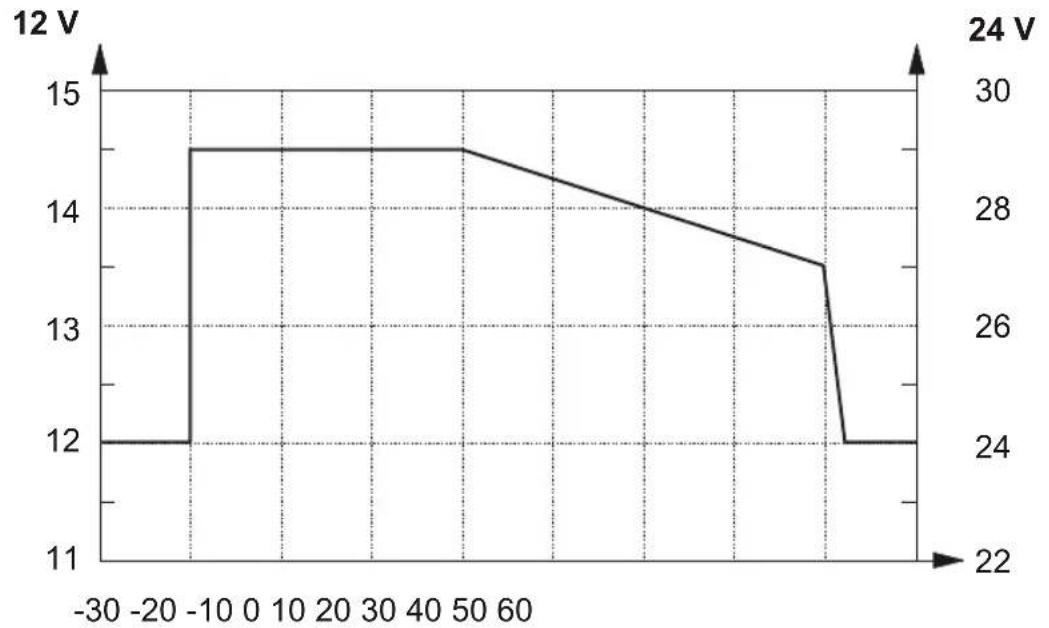 WAECO CombiPower 2012 - Carga con sensor de temperatura de batería - 1