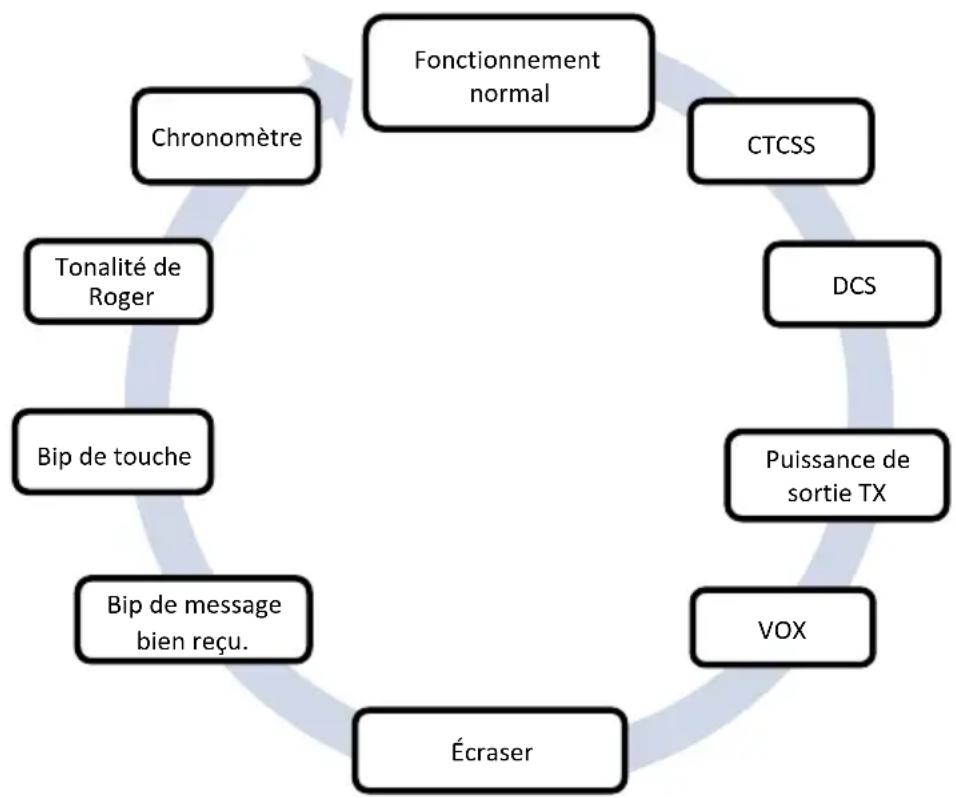 ALBRECHT Tectalk Float - Fonctions de la touche Menu - 1