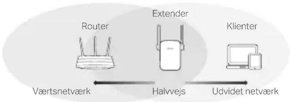TP-LINK RE350 - Flyt - 1