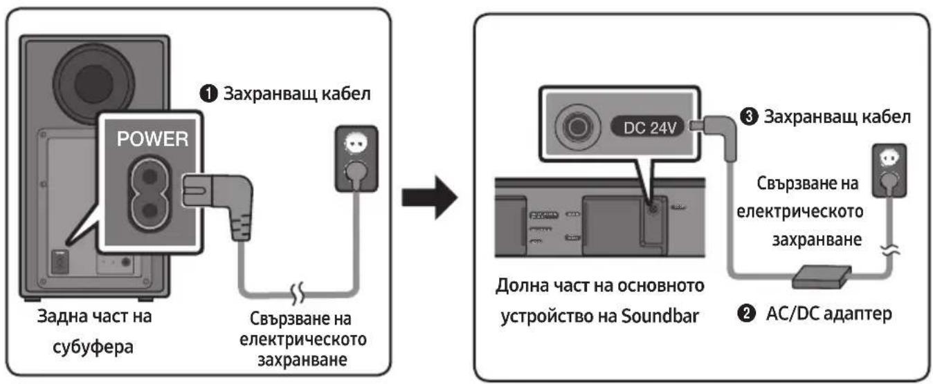 SAMSUNG HWN450 - Свързване на електрическото захранване - 1