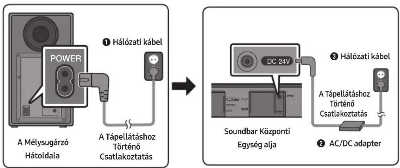SAMSUNG HWN450 - A Tápellátáshoz Történő Csatlakoztatás - 1