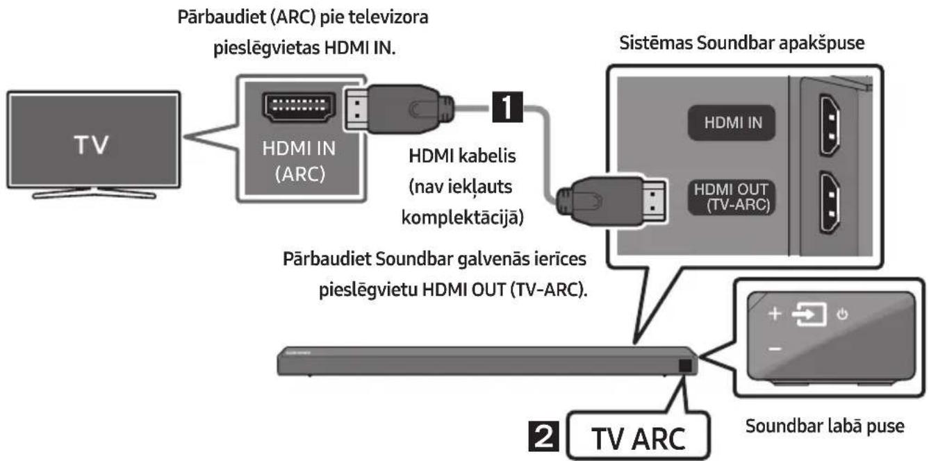 SAMSUNG HWN650 - Savienojuma izveide ar televizoru, izmantojot HDMI kabeli - 1