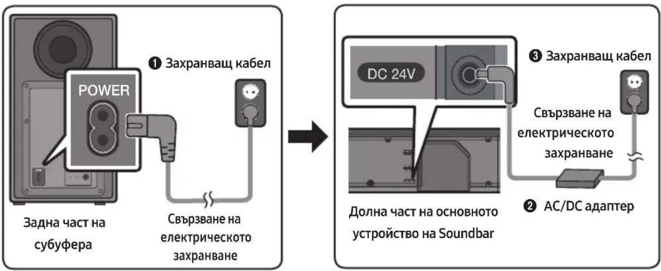 SAMSUNG HWN650 - Свързване на електрическото захранване - 1