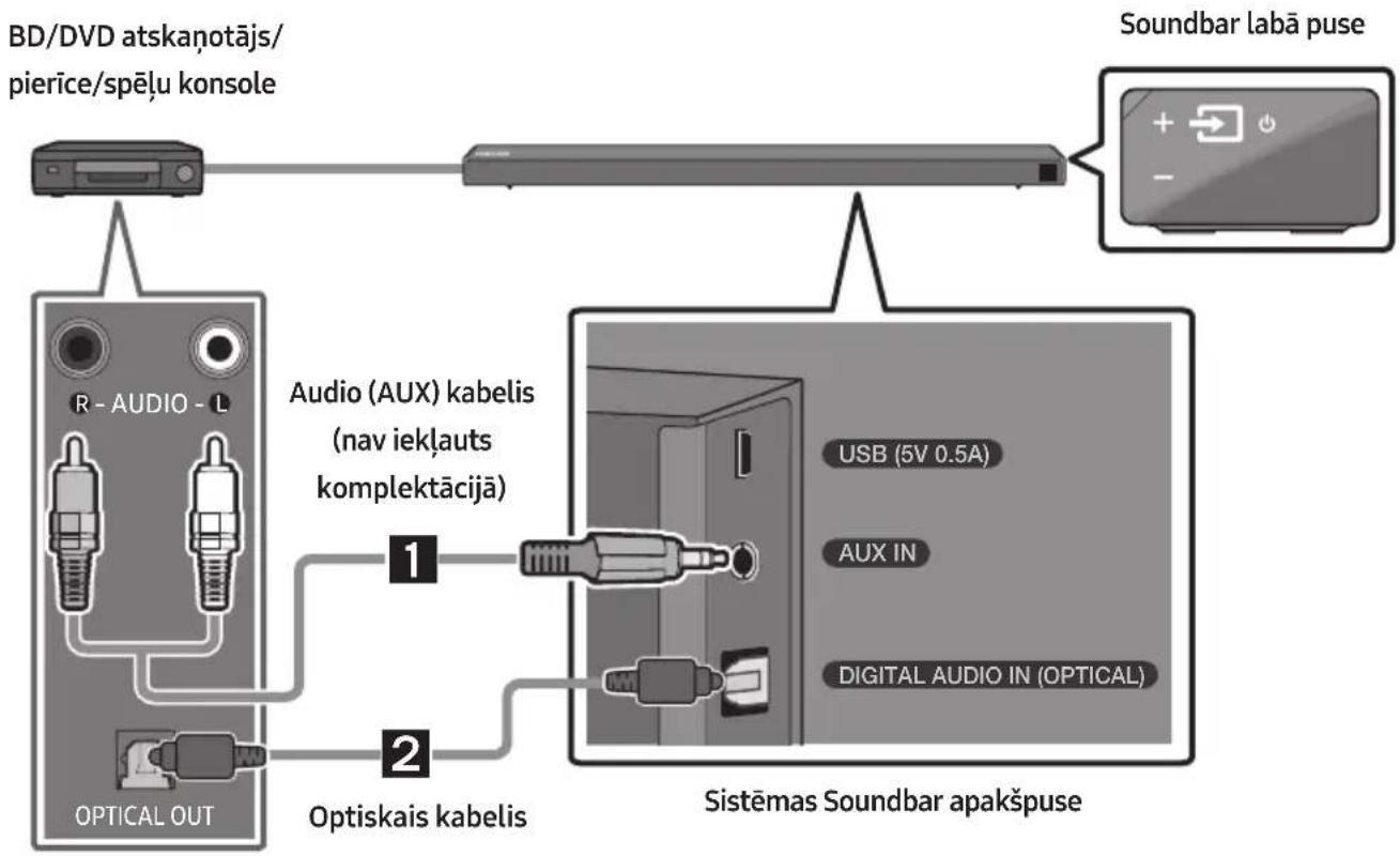 SAMSUNG HWN650 - Savienojuma izveide, izmantojot optisko vai analogo audio (AUX) kabeli - 1