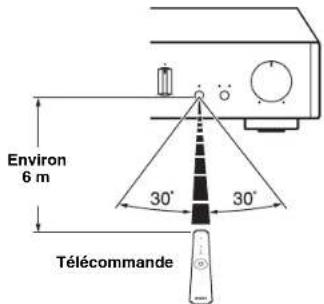 YAMAHA AU671 - Portee de la télécommande - 1