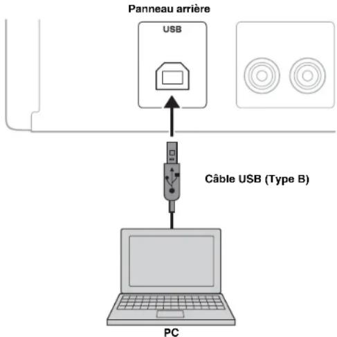 YAMAHA AU671 - ÉCOUTE DE LA MUSIQUE STOCKÉE SUR UN PC (FONCTION USB DAC) - 1