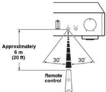 YAMAHA AU671 - Operation range - 1