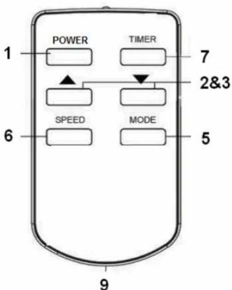 Euromac PAC 14 - Panneau de commande ↑ Commande à distance → - 1