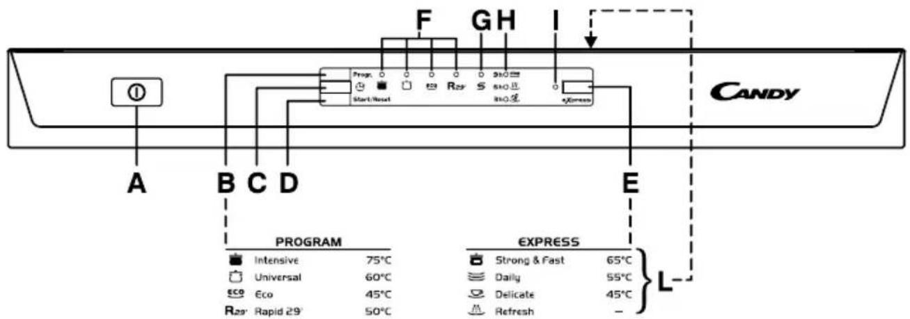 CANDY CDPE 6320X1 - DESCRIPTION OF THE CONTROL PANEL - 1