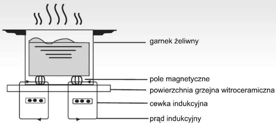 CANDY CFIB636DVPM - Jak działa - 1