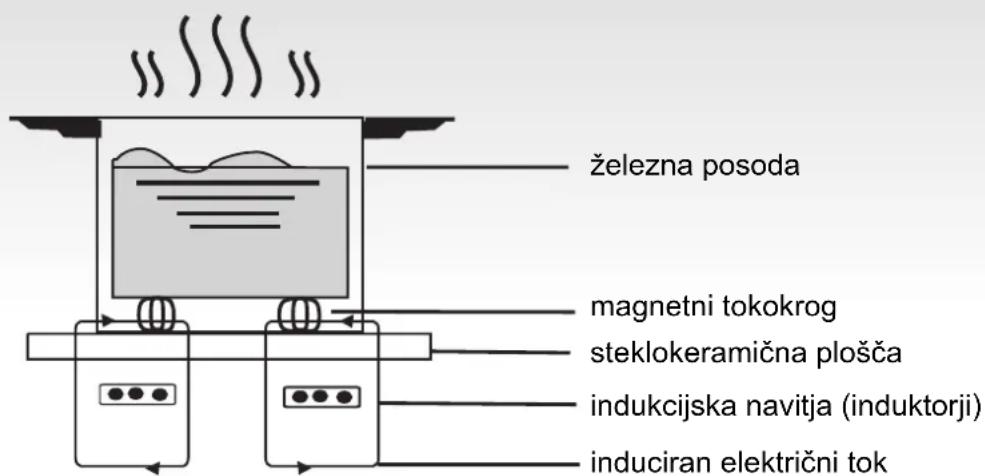 CANDY CFIB636DVPM - Princip delovanja - 1