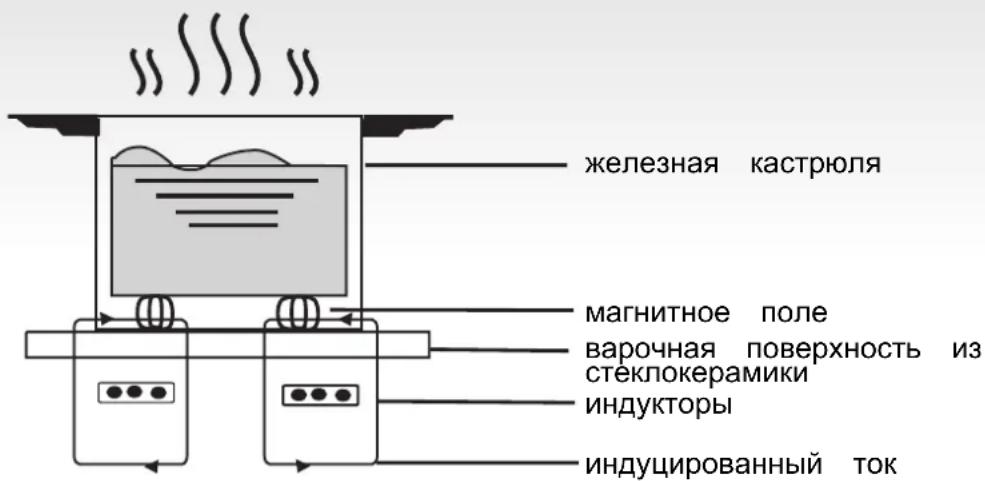 CANDY CFIB636DVPM - Принцип работы - 1