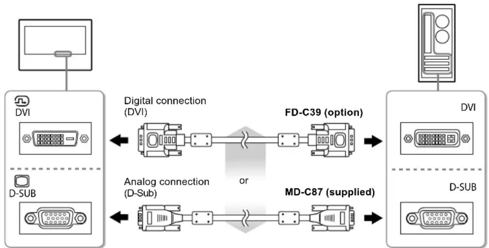 EIZO DuraVision FDX1203 - Connect the signal cables to the input signal connectors and PC. - 1