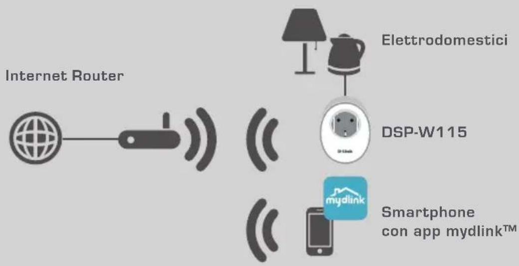 D-LINK DSPW115 - ESEMPIO DI CONFIGURAZIONE - 1