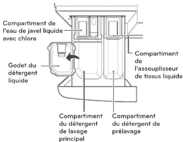 LG WM4370HKA - Chargement du distributeur - 2
