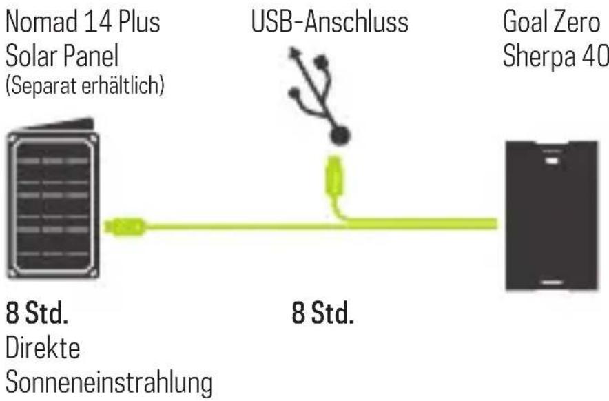 GOAL ZERO Sherpa 40 - SO FUNKTIONIERT'S - 1