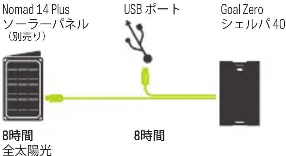 GOAL ZERO Sherpa 40 - 使用方法 - 1
