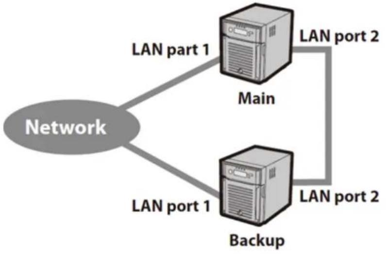 BUFFALO TeraStation TS7120r - Utilisation d'un port LAN 1 pour la connexion au réseau et d'un port LAN 2 pour la reprise - 1
