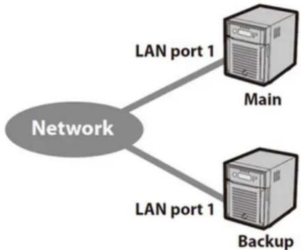 BUFFALO TeraStation TS7120r - Utilisation d'un port LAN 1 pour la reprise et la connexion au réseau - 1