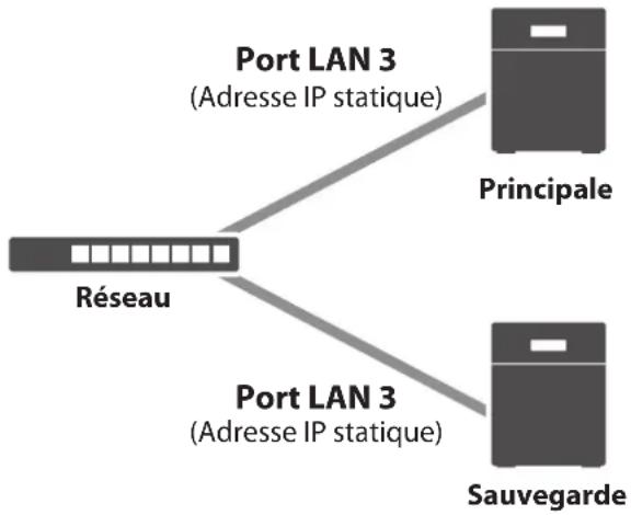BUFFALO TeraStation 5810DN - Utilisation des mêmes ports LAN pour la reprise et la connexion au réseau - 1