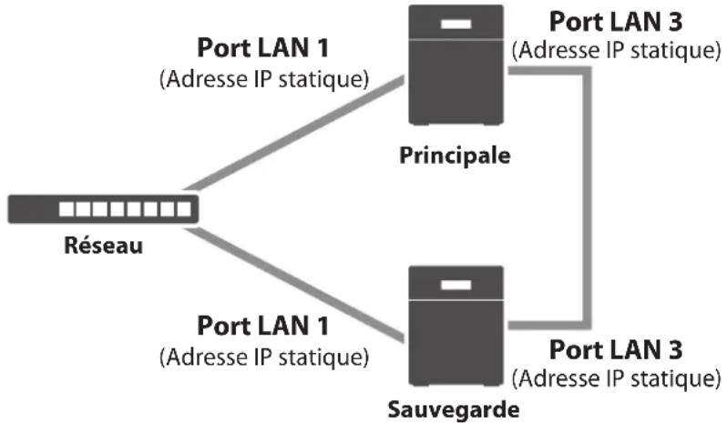 BUFFALO TeraStation 5810DN - Utilisation de ports LAN distincts pour la reprise et la connexion au réseau - 1