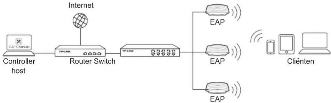 TP-LINK EAP330 - Netwerktopologie - 1