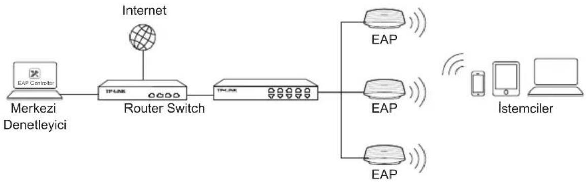 TP-LINK EAP330 - Ağ Topolojisi - 1