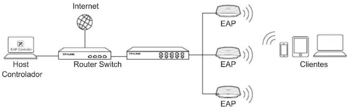 TP-LINK EAP330 - Topologia de Red - 1