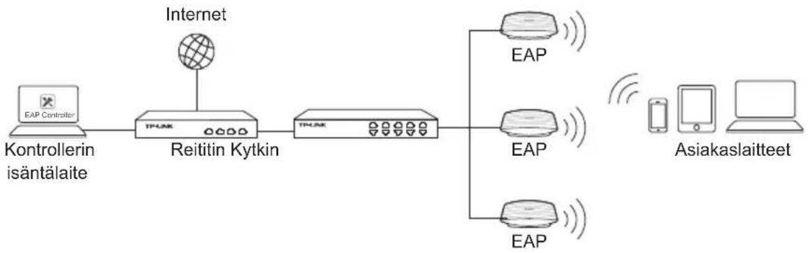 TP-LINK EAP330 - Verkkotopologia - 1