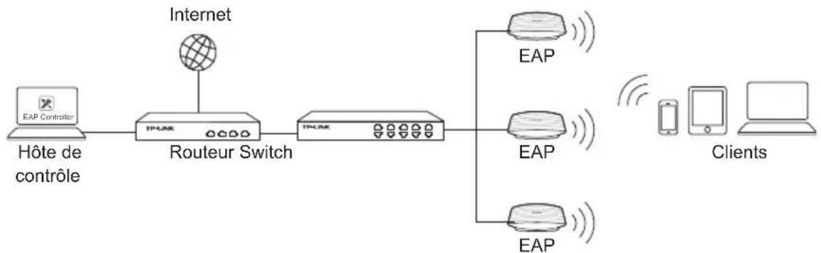 TP-LINK EAP330 - Topologie réseau - 1