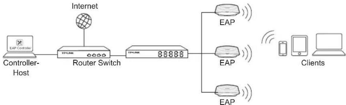 TP-LINK EAP330 - Netztopologie - 1