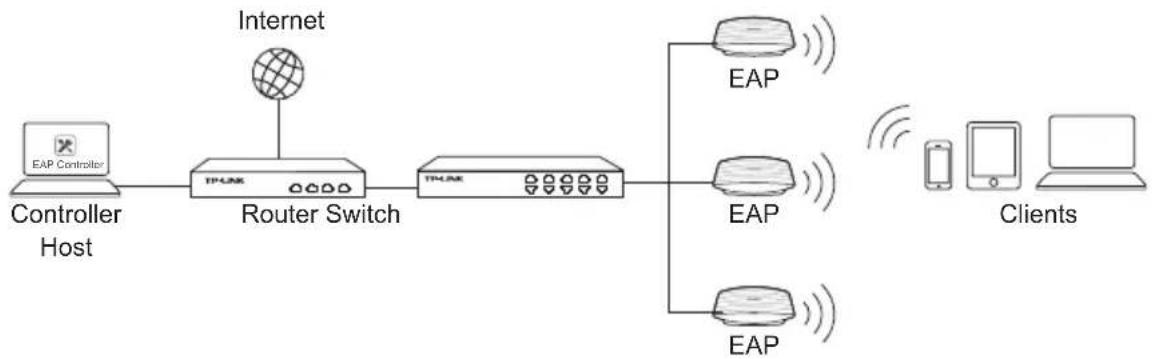 TP-LINK EAP330 - Network Topology - 1