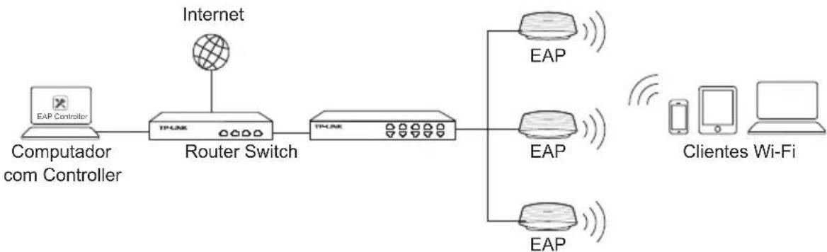 TP-LINK EAP330 - Topologia de Rede - 1
