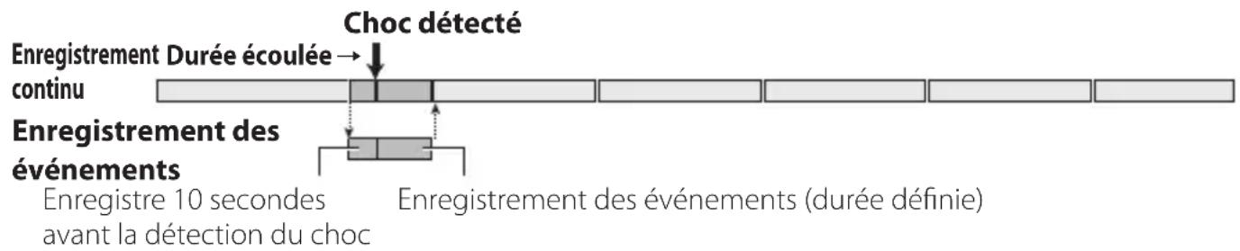 KENWOOD DRV410 - Enregistrement des événements - 1
