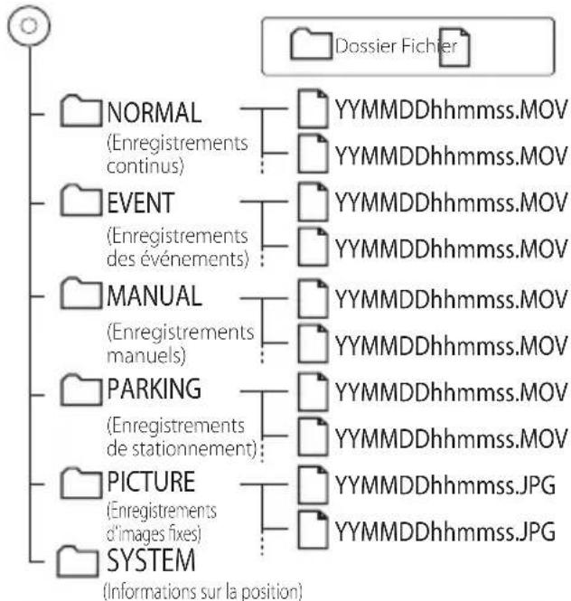 KENWOOD DRV410 - Structure des dossiers et fichiers - 1