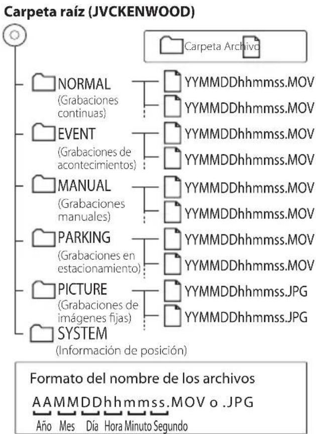 KENWOOD DRV410 - Estructura de carpetas y ARCHIVOS - 1