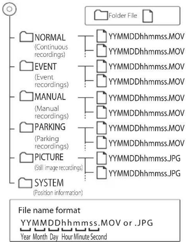 KENWOOD DRV410 - Folder and File Structure - 1