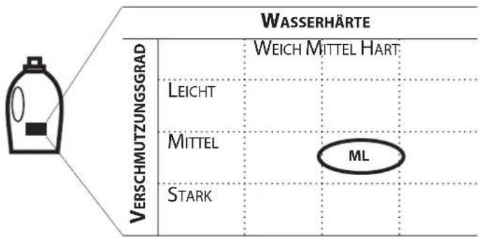 WHIRLPOOL AWG 912 SPRO - SPEICHERN SIE DIE DOSIERWERTE IHRES VERWENDETEN WASCHMITTELS - 4