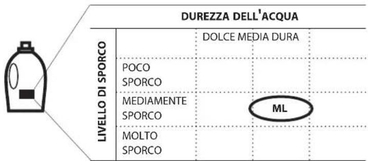 WHIRLPOOL AWG 912 SPRO - SALVARE I VALORI DI DOSAGGIO PER I DETERSIVI UTILIZZATI - 4