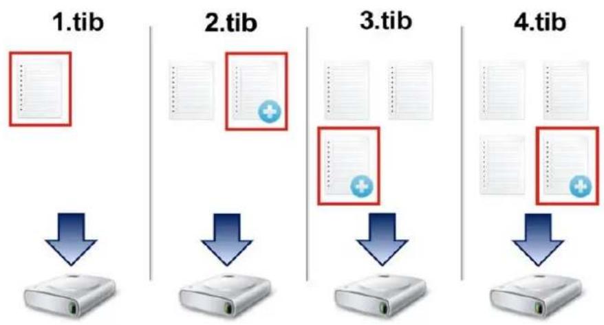 ACRONIS True Image 2018 - Méthode incrémentielle - 1