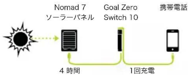GOAL ZERO Switch 10 Recharger bank - SOLAR READY™ - 1