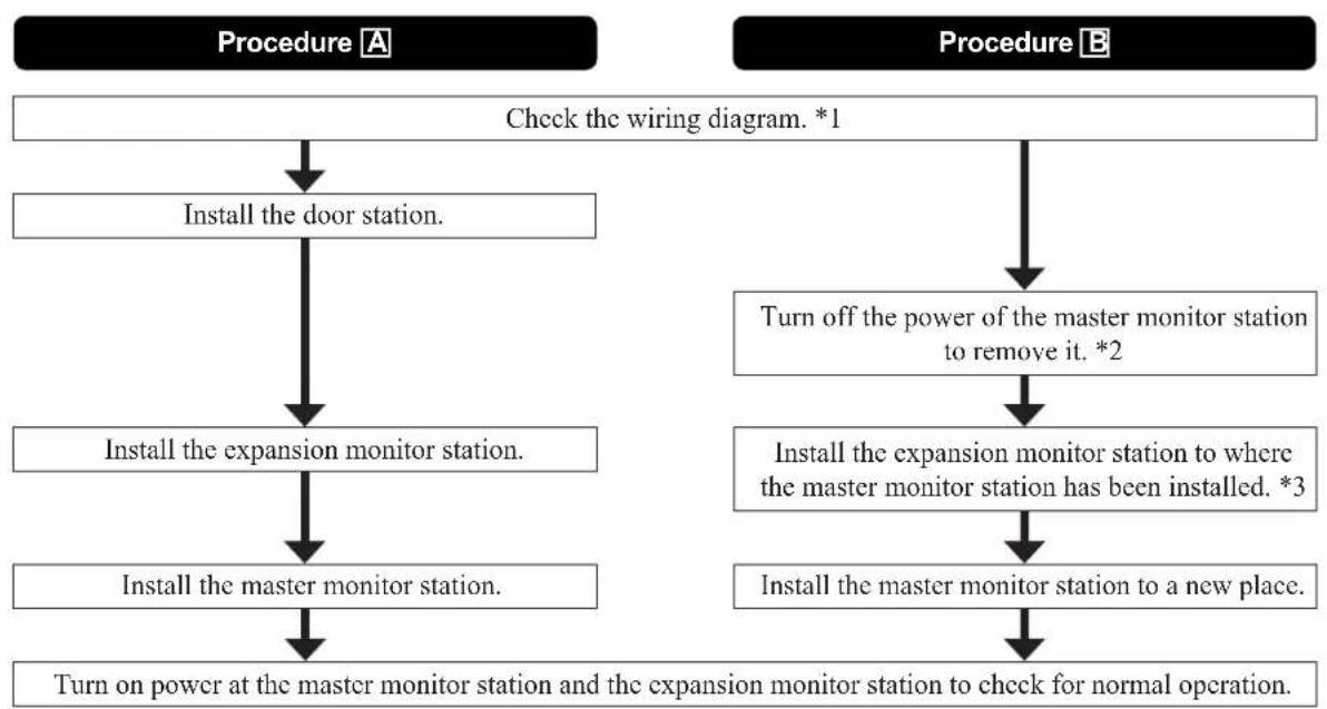 Aiphone JO1FD - Installation procedures - 1