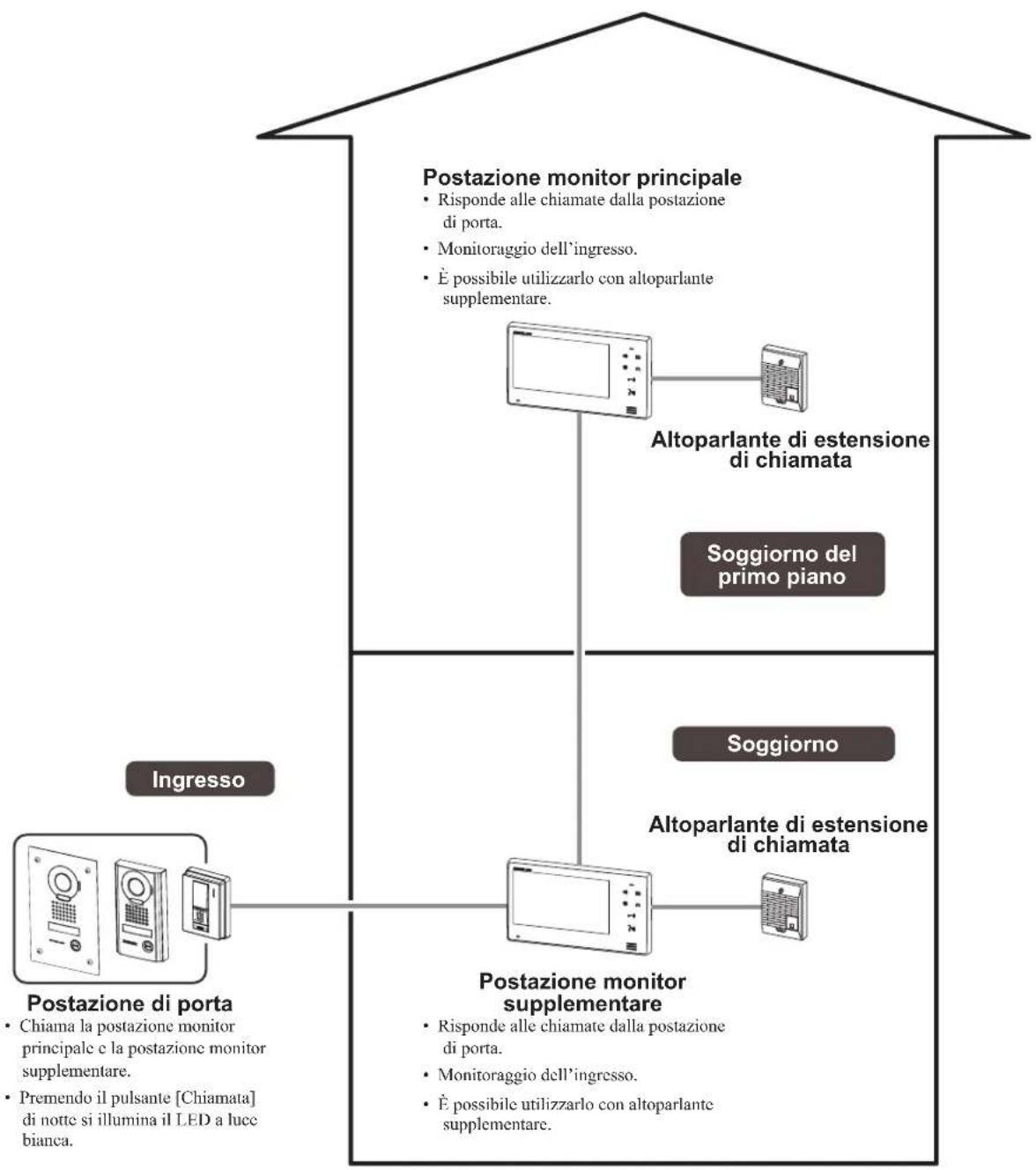 Aiphone JO1FD - CARATTERISTICHE ED ESEMPIO DI SISTEMA - 1