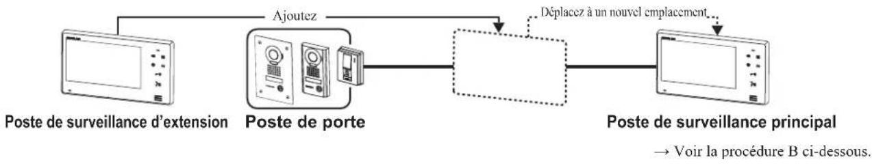 Aiphone JO1FD - Lors de l'ajout du poste de surveillance d'extension à un système existant [B] - 1