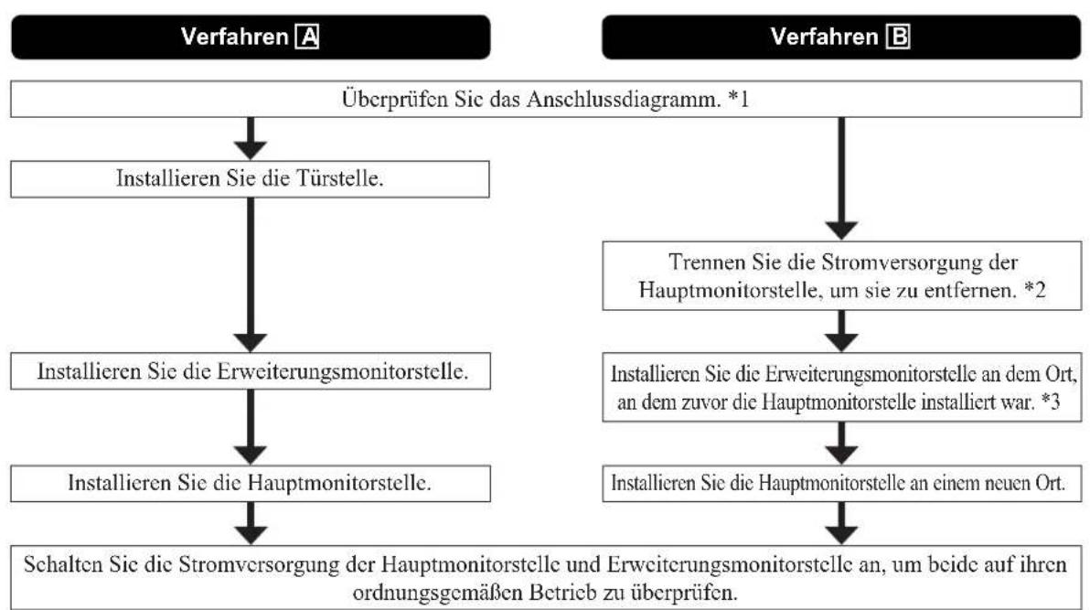 Aiphone JO1FD - Installationsverfahren - 1