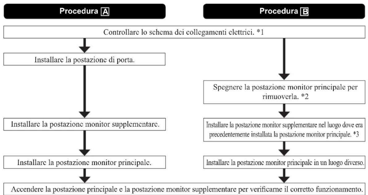 Aiphone JO1FD - Procedure di installmente - 1