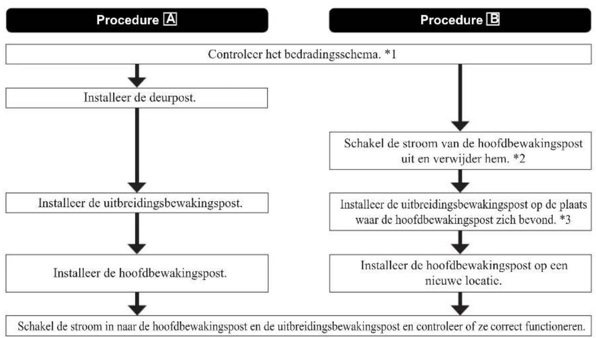 Aiphone JO1FD - Installatieprocedures - 1