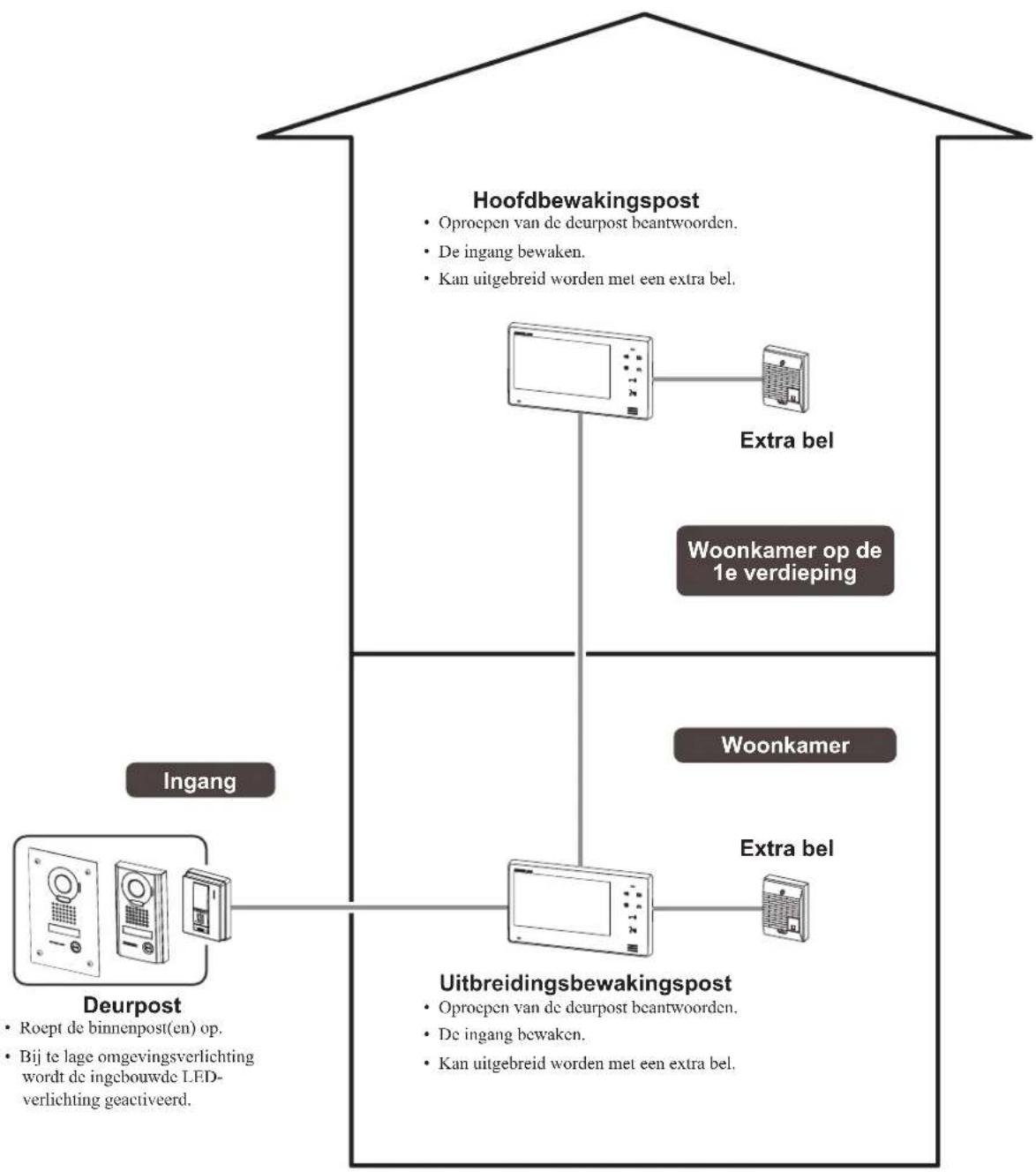 Aiphone JO1FD - FUNCTIONS EN SYSTEEMVOORBEELD - 1