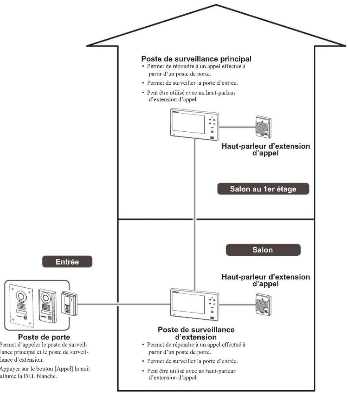 Aiphone JO1FD - FONCTIONNALITÉS ET EXAMPLE DE SYSTÈME - 1