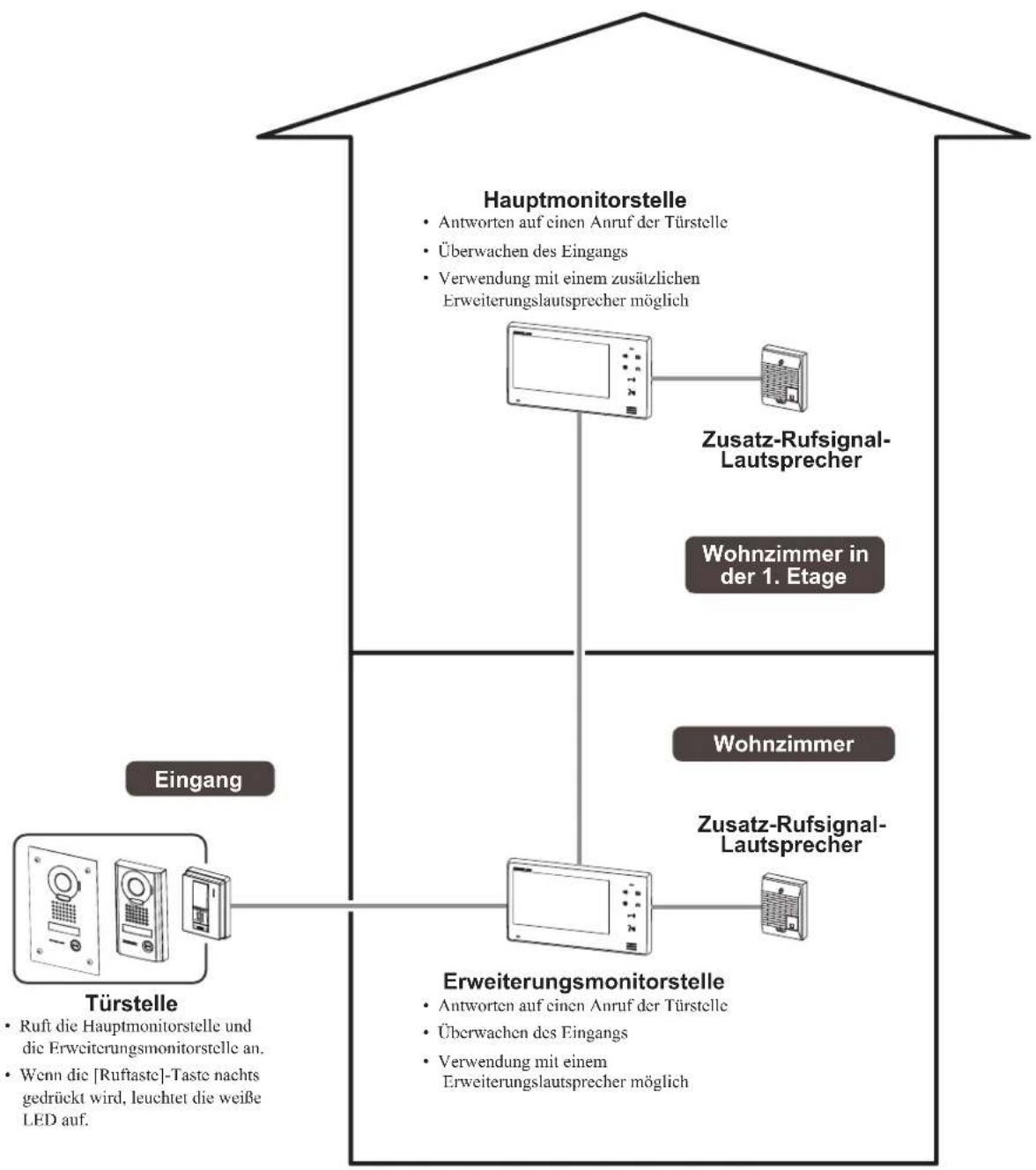 Aiphone JO1FD - FUNKTIONEN UND SYSTEMBEISPIEL - 1